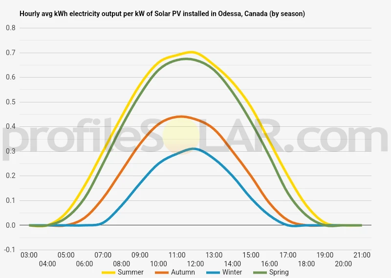 Graph of hourly avg kWh electricity output per kW of Solar PV installed in Odessa, Canada (by season)