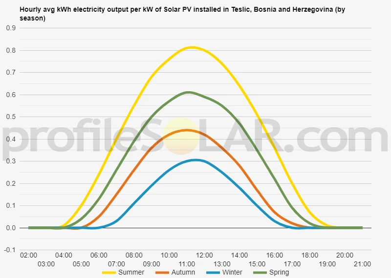Graph of hourly avg kWh electricity output per kW of Solar PV installed in Teslic, Bosnia And Herzegovina (by season)