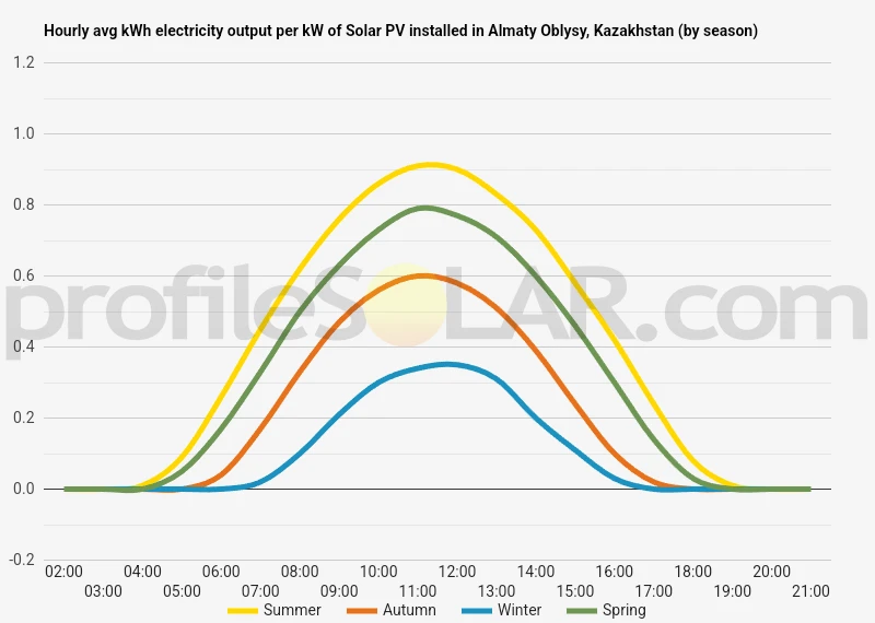 Graph of hourly avg kWh electricity output per kW of Solar PV installed in Almaty Oblysy, Kazakhstan (by season)