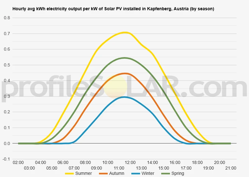 Graph of hourly avg kWh electricity output per kW of Solar PV installed in Kapfenberg, Austria (by season)