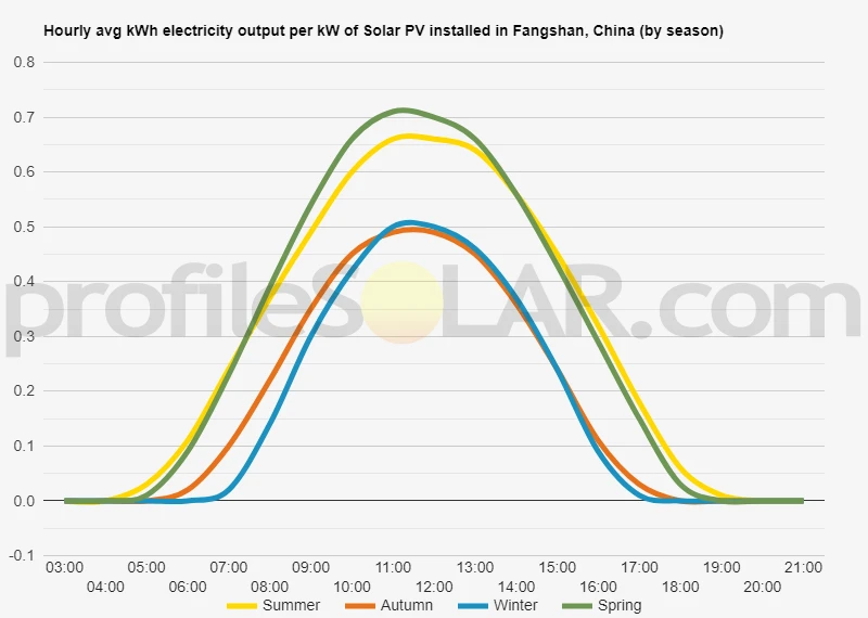 Graph of hourly avg kWh electricity output per kW of Solar PV installed in Fangshan, China (by season)