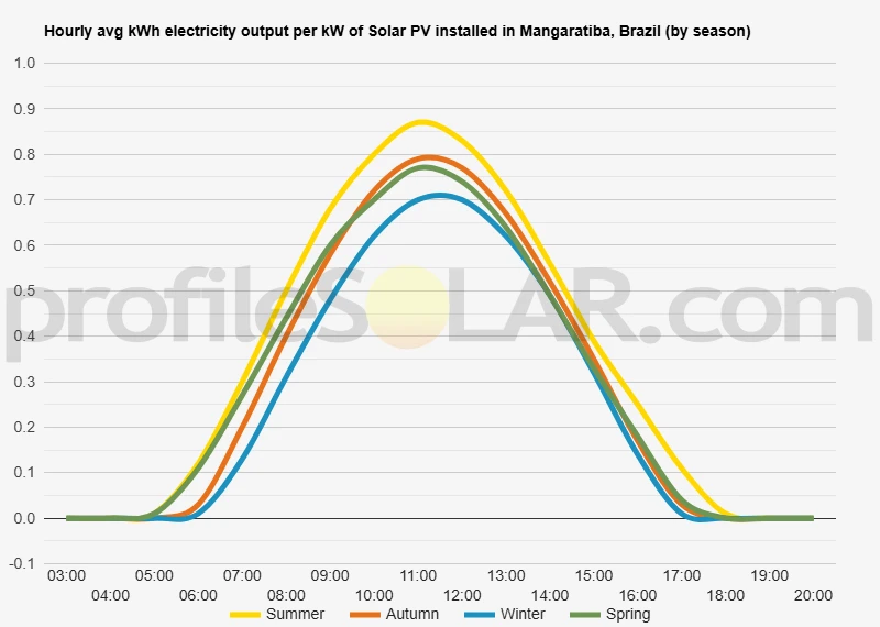 Graph of hourly avg kWh electricity output per kW of Solar PV installed in Mangaratiba, Brazil (by season)