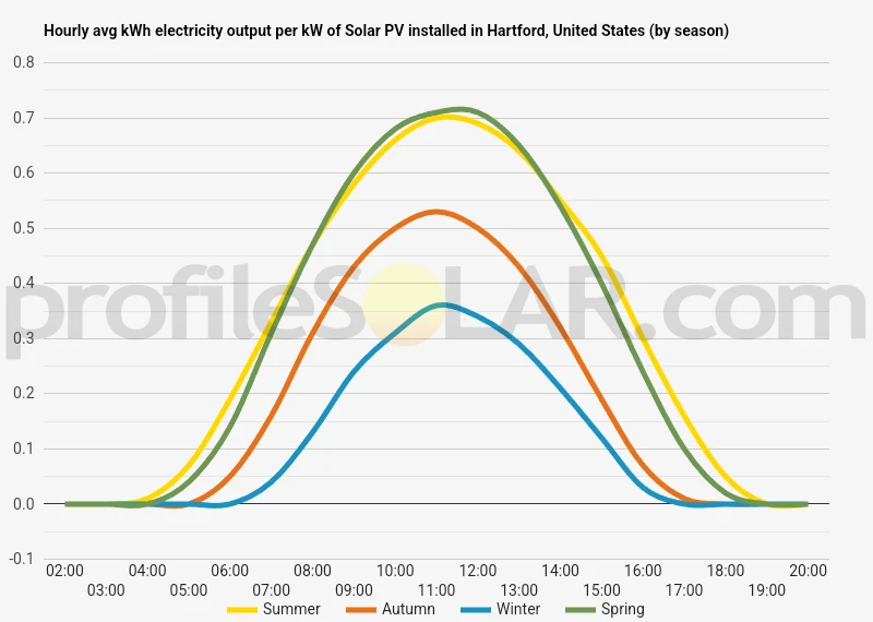 Graph of hourly avg kWh electricity output per kW of Solar PV installed in Hartford, United States (by season)