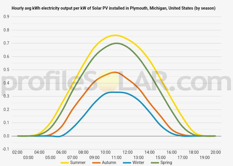 Graph of hourly avg kWh electricity output per kW of Solar PV installed in Plymouth, Michigan, United States (by season)