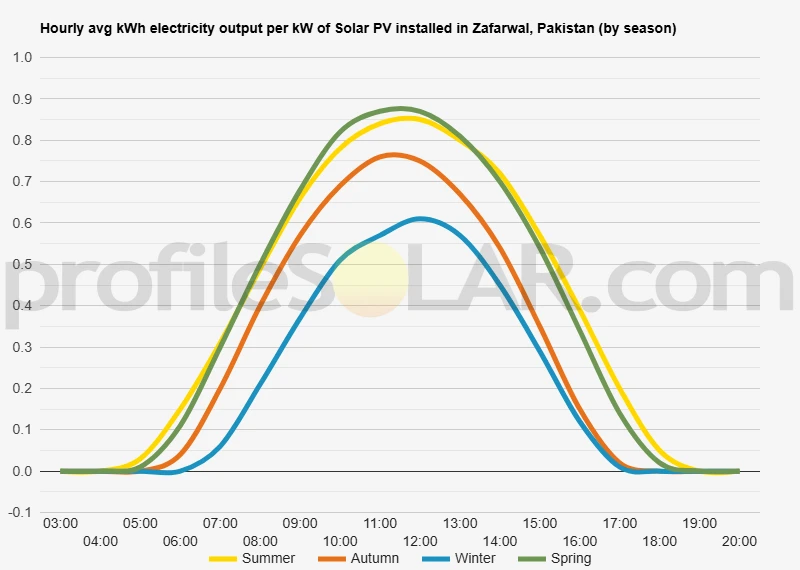 Graph of hourly avg kWh electricity output per kW of Solar PV installed in Zafarwal, Pakistan (by season)