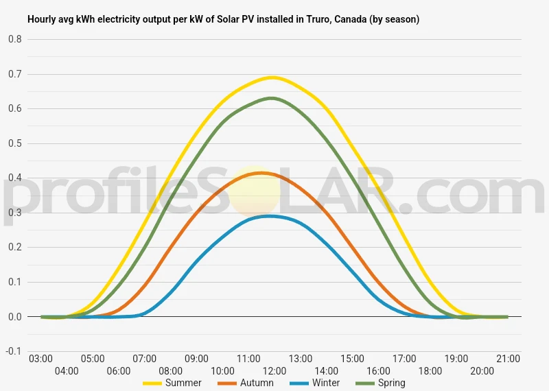 Graph of hourly avg kWh electricity output per kW of Solar PV installed in Truro, Canada (by season)