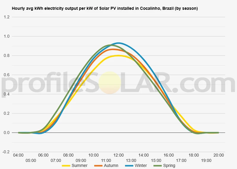 Graph of hourly avg kWh electricity output per kW of Solar PV installed in Cocalinho, Brazil (by season)