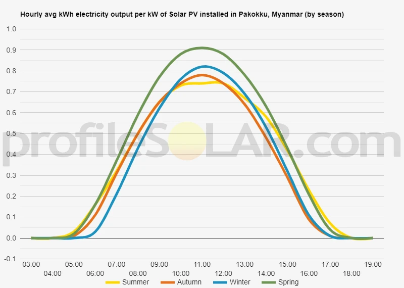 Graph of hourly avg kWh electricity output per kW of Solar PV installed in Pakokku, Myanmar (by season)