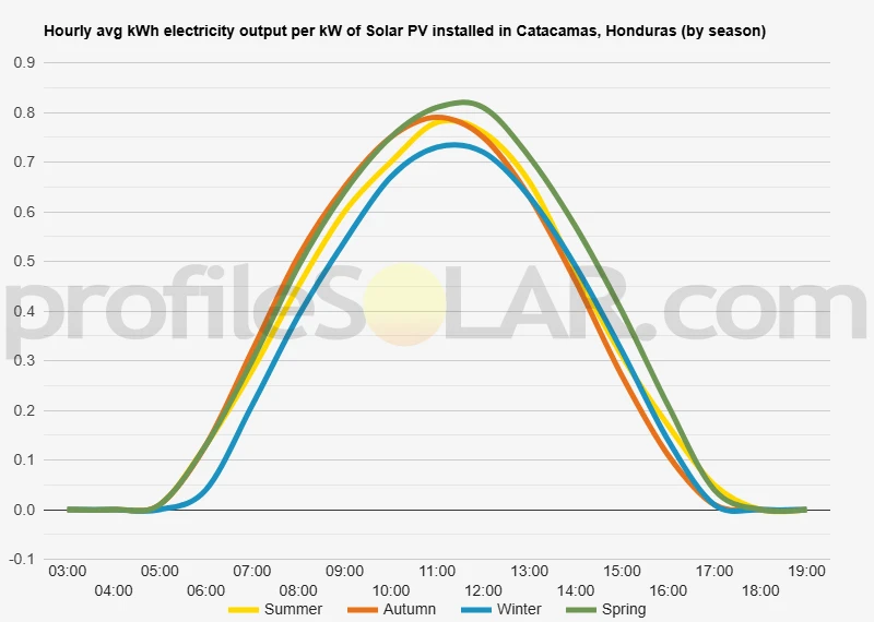 Graph of hourly avg kWh electricity output per kW of Solar PV installed in Catacamas, Honduras (by season)