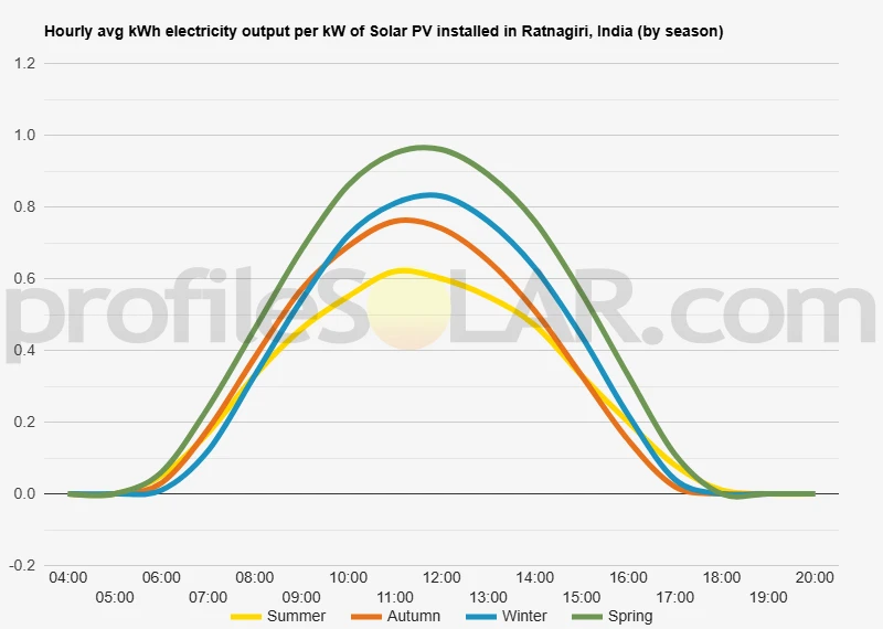 Graph of hourly avg kWh electricity output per kW of Solar PV installed in Ratnagiri, India (by season)