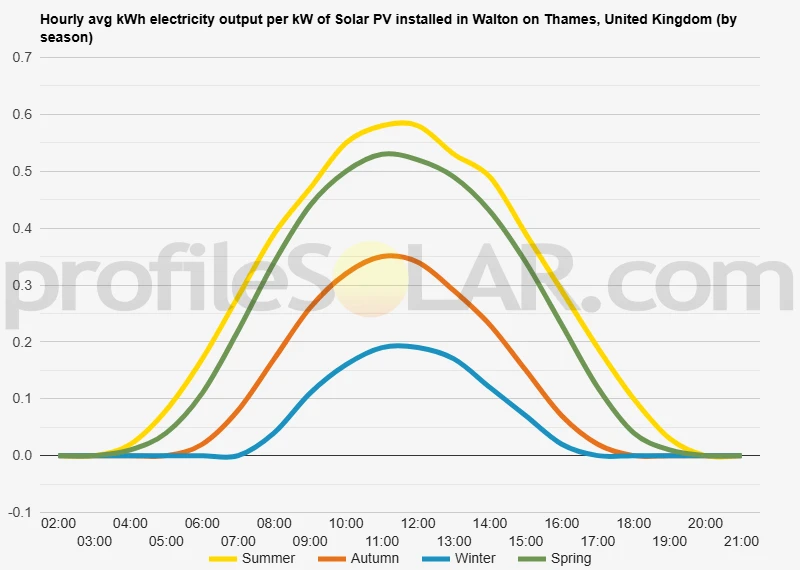 Graph of hourly avg kWh electricity output per kW of Solar PV installed in Walton On Thames, United Kingdom (by season)