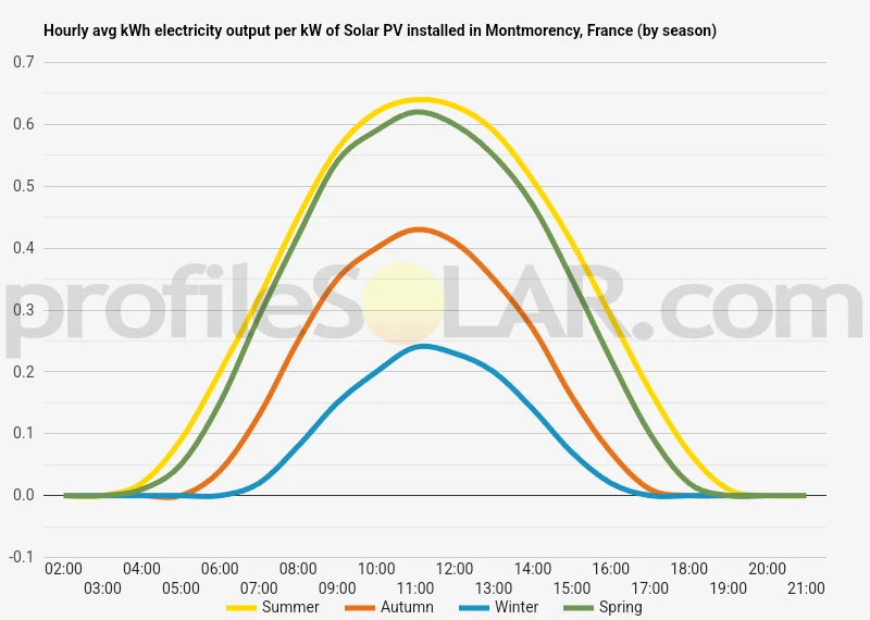 Graph of hourly avg kWh electricity output per kW of Solar PV installed in Montmorency, France (by season)