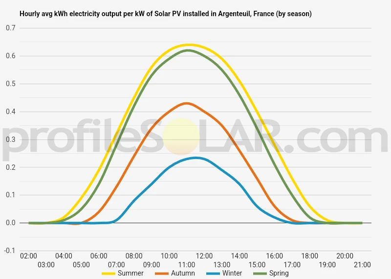 Graph of hourly avg kWh electricity output per kW of Solar PV installed in Argenteuil, France (by season)