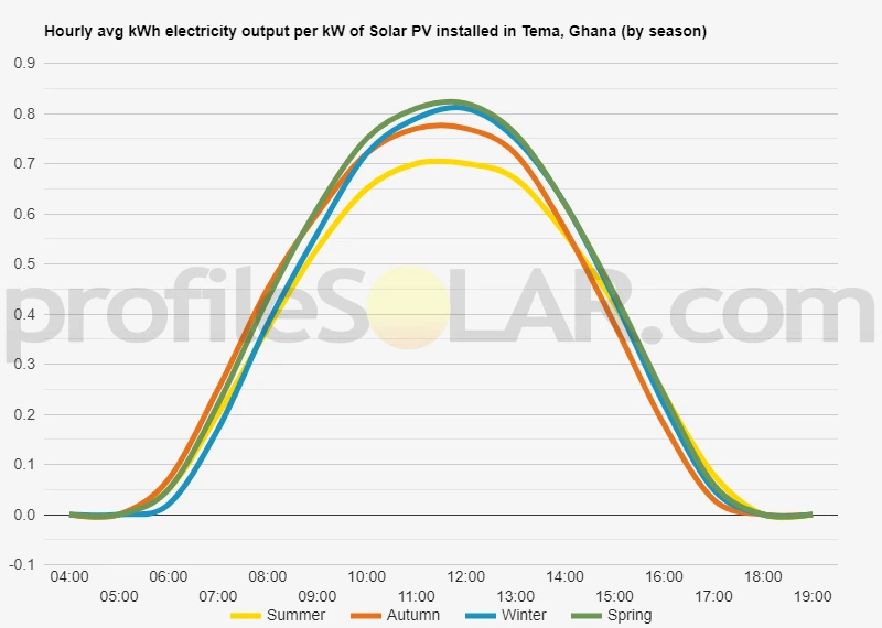 Graph of hourly avg kWh electricity output per kW of Solar PV installed in Tema, Ghana (by season)