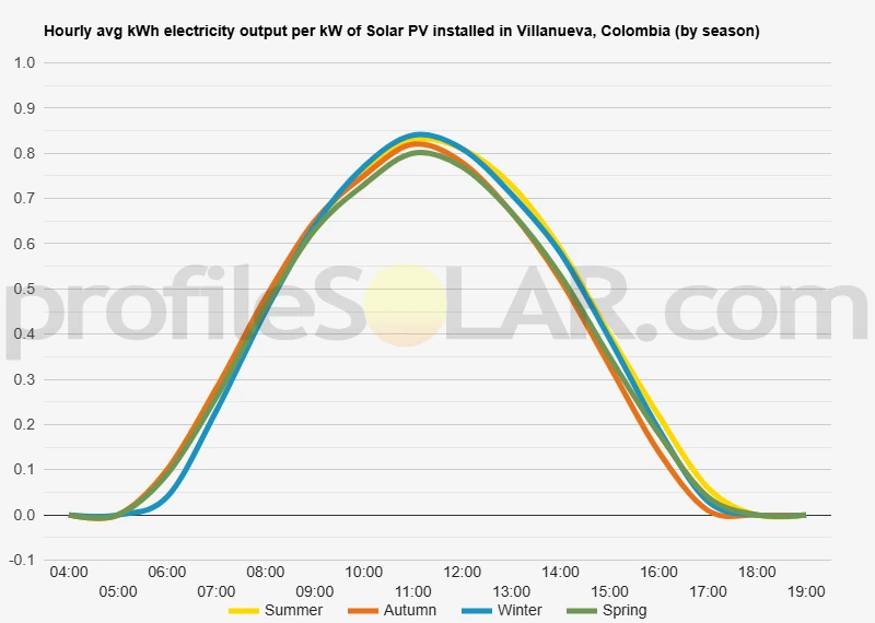 Graph of hourly avg kWh electricity output per kW of Solar PV installed in Villanueva, Colombia (by season)