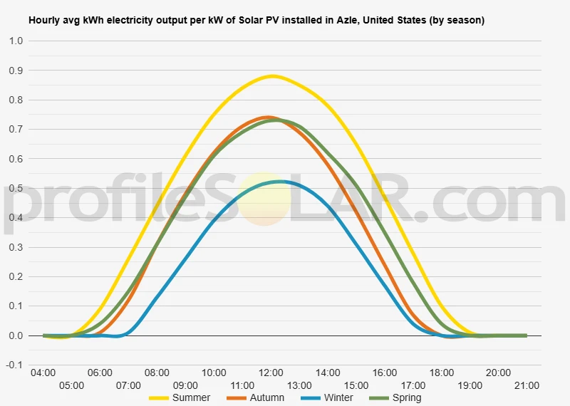Graph of hourly avg kWh electricity output per kW of Solar PV installed in Azle, United States (by season)