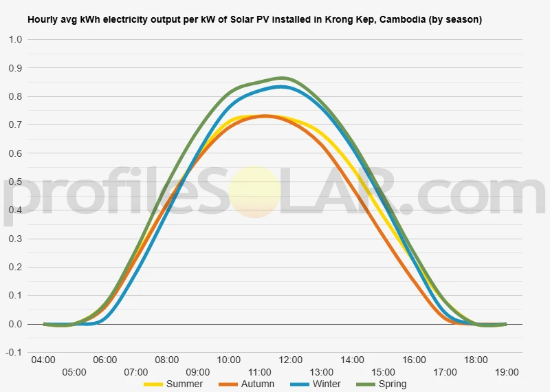 Graph of hourly avg kWh electricity output per kW of Solar PV installed in Krong Kep, Cambodia (by season)