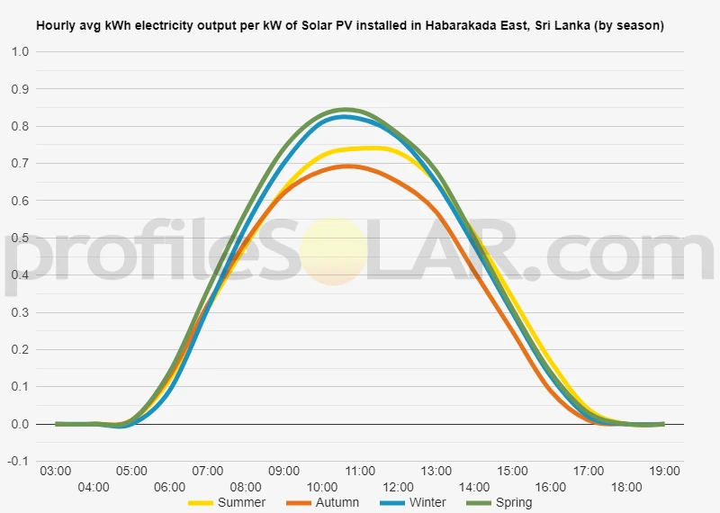 Graph of hourly avg kWh electricity output per kW of Solar PV installed in Habarakada East, Sri Lanka (by season)