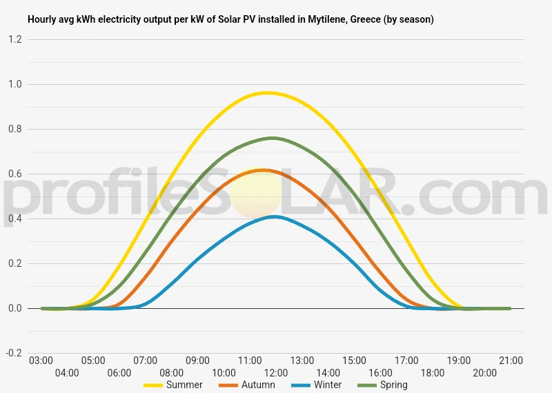 Graph of hourly avg kWh electricity output per kW of Solar PV installed in Mytilene, Greece (by season)
