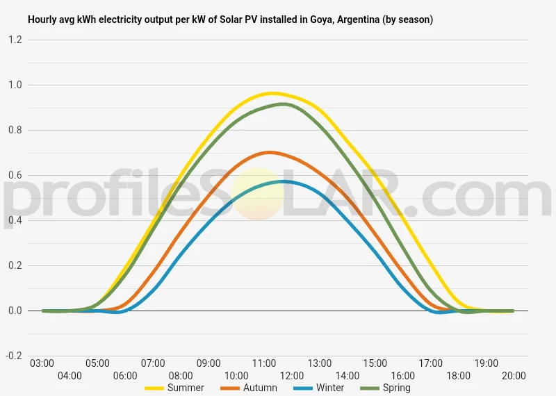 Graph of hourly avg kWh electricity output per kW of Solar PV installed in Goya, Argentina (by season)