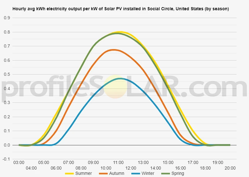 Graph of hourly avg kWh electricity output per kW of Solar PV installed in Social Circle, United States (by season)
