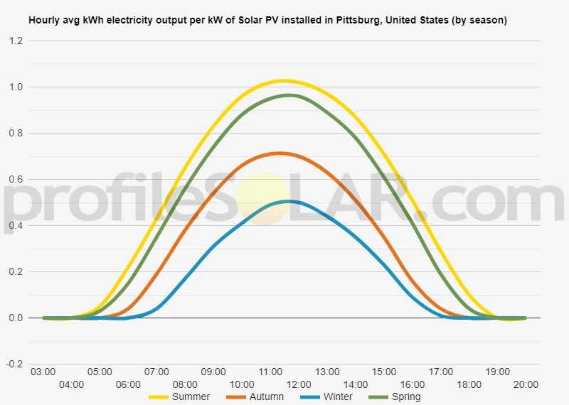Graph of hourly avg kWh electricity output per kW of Solar PV installed in Pittsburg, United States (by season)