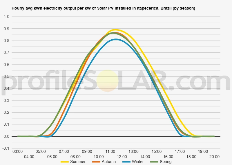 Graph of hourly avg kWh electricity output per kW of Solar PV installed in Itapecerica, Brazil (by season)