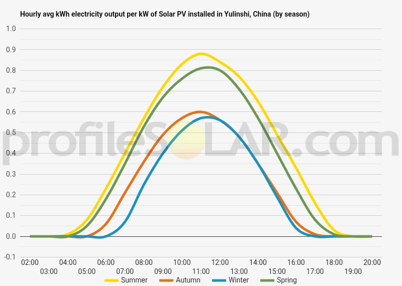 Graph of hourly avg kWh electricity output per kW of Solar PV installed in Yulinshi, China (by season)