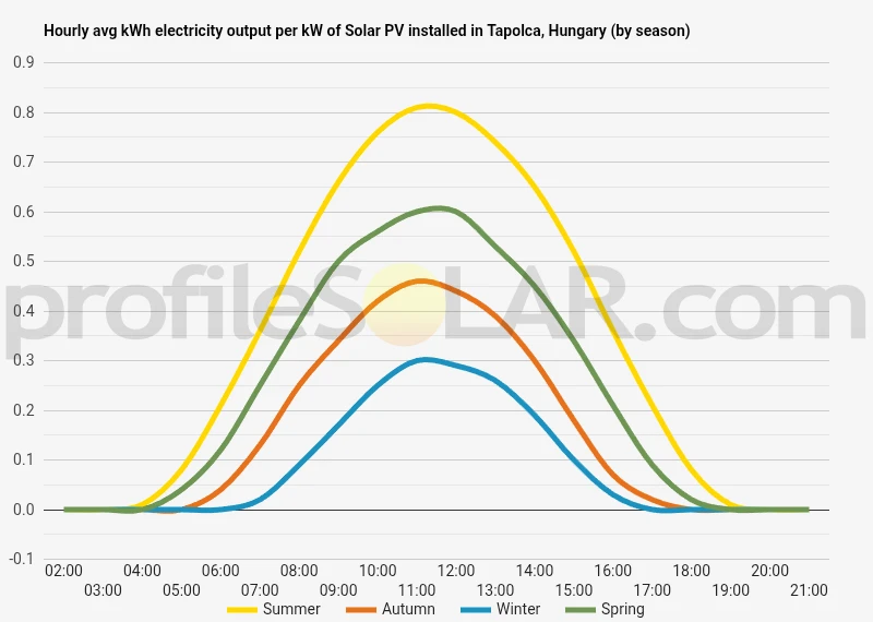 Graph of hourly avg kWh electricity output per kW of Solar PV installed in Tapolca, Hungary (by season)