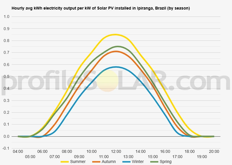 Graph of hourly avg kWh electricity output per kW of Solar PV installed in Ipiranga, Brazil (by season)