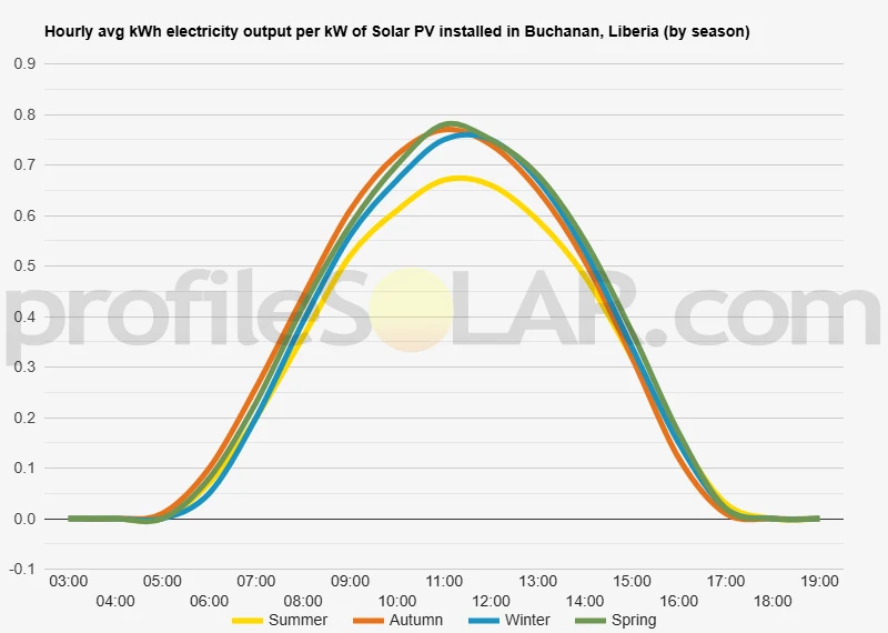 Graph of hourly avg kWh electricity output per kW of Solar PV installed in Buchanan, Liberia (by season)