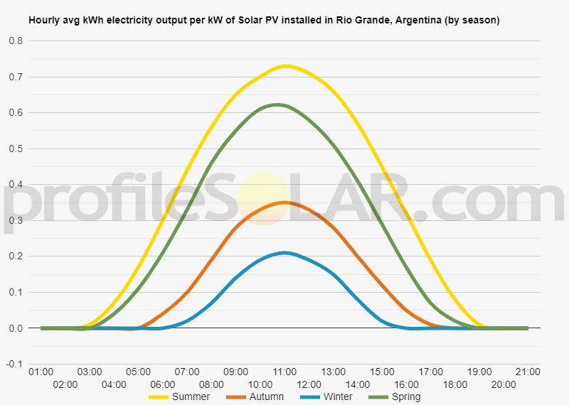 Graph of hourly avg kWh electricity output per kW of Solar PV installed in Rio Grande, Argentina (by season)