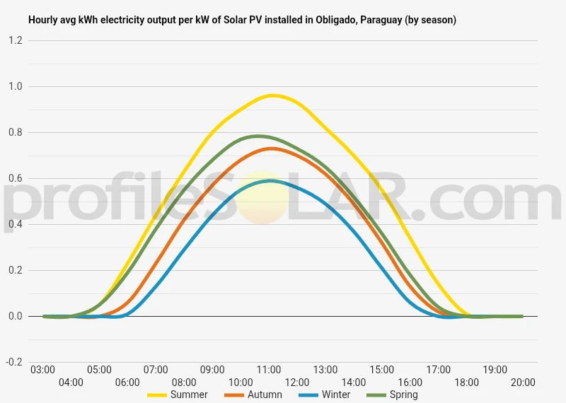 Graph of hourly avg kWh electricity output per kW of Solar PV installed in Obligado, Paraguay (by season)