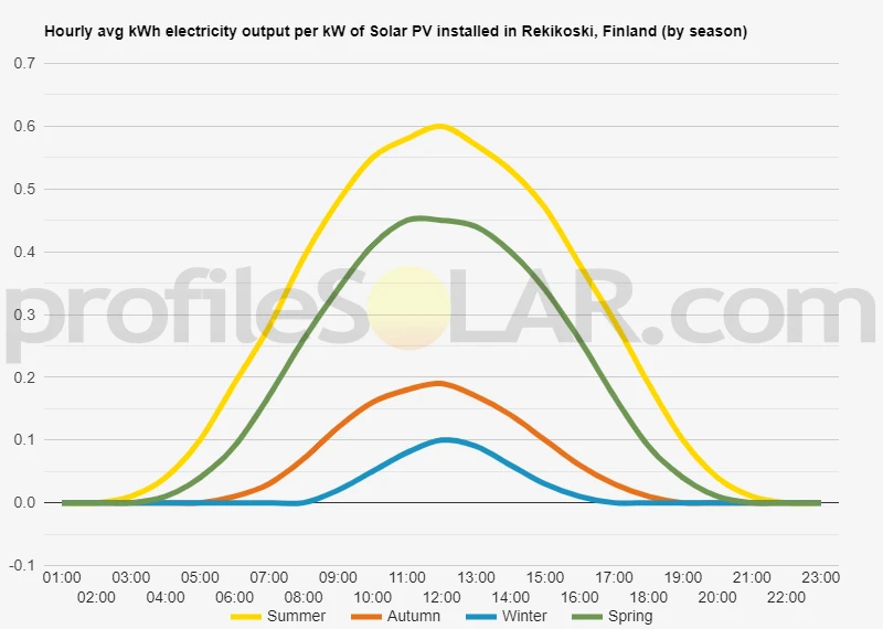 Graph of hourly avg kWh electricity output per kW of Solar PV installed in Rekikoski, Finland (by season)