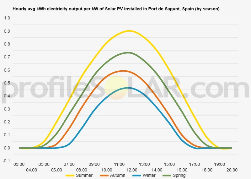 Graph of hourly avg kWh electricity output per kW of Solar PV installed in Port De Sagunt, Spain (by season)