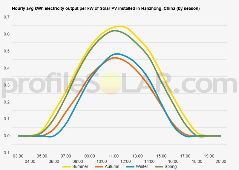 Graph of hourly avg kWh electricity output per kW of Solar PV installed in Hanzhong, China (by season)