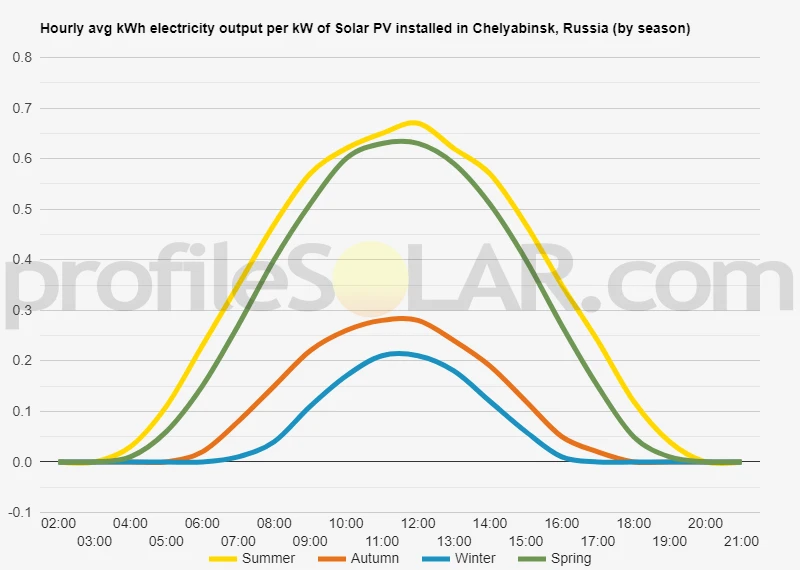 Graph of hourly avg kWh electricity output per kW of Solar PV installed in Chelyabinsk, Russia (by season)