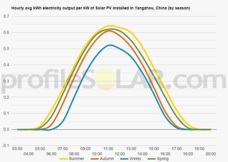 Graph of hourly avg kWh electricity output per kW of Solar PV installed in Yangzhou, China (by season)