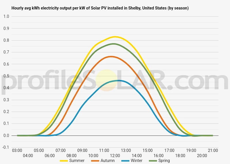 Graph of hourly avg kWh electricity output per kW of Solar PV installed in Shelby, United States (by season)