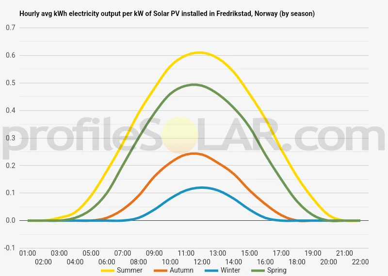 Graph of hourly avg kWh electricity output per kW of Solar PV installed in Fredrikstad, Norway (by season)