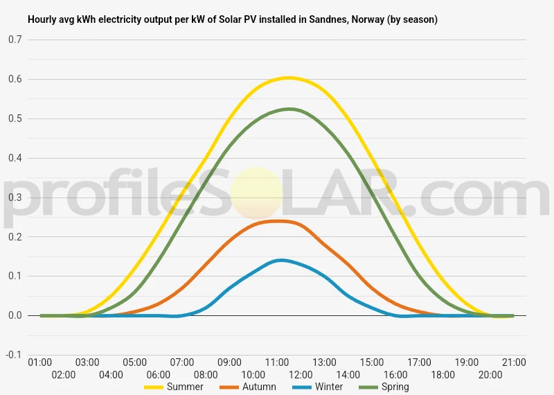 Graph of hourly avg kWh electricity output per kW of Solar PV installed in Sandnes, Norway (by season)