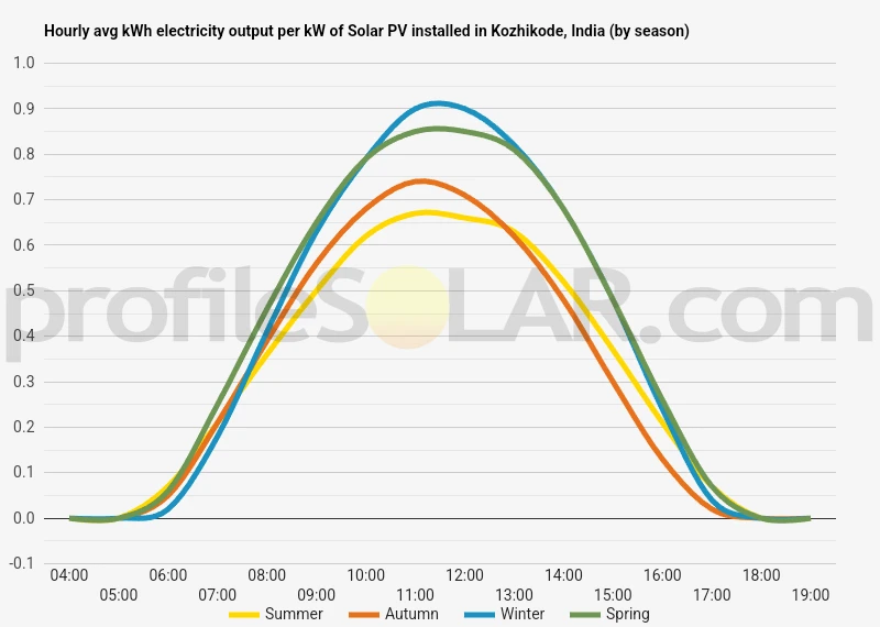 Graph of hourly avg kWh electricity output per kW of Solar PV installed in Kozhikode, India (by season)