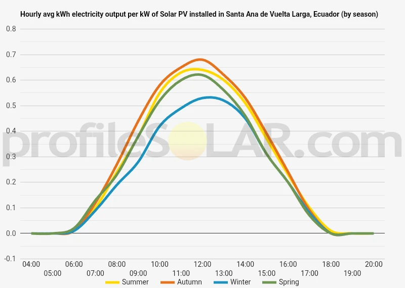 Graph of hourly avg kWh electricity output per kW of Solar PV installed in Santa Ana De Vuelta Larga, Ecuador (by season)
