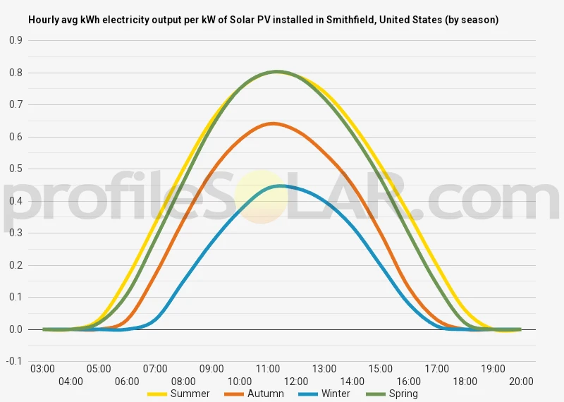 Graph of hourly avg kWh electricity output per kW of Solar PV installed in Smithfield, United States (by season)