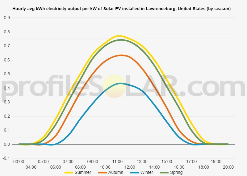 Graph of hourly avg kWh electricity output per kW of Solar PV installed in Lawrenceburg, United States (by season)
