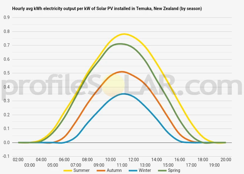 Graph of hourly avg kWh electricity output per kW of Solar PV installed in Temuka, New Zealand (by season)