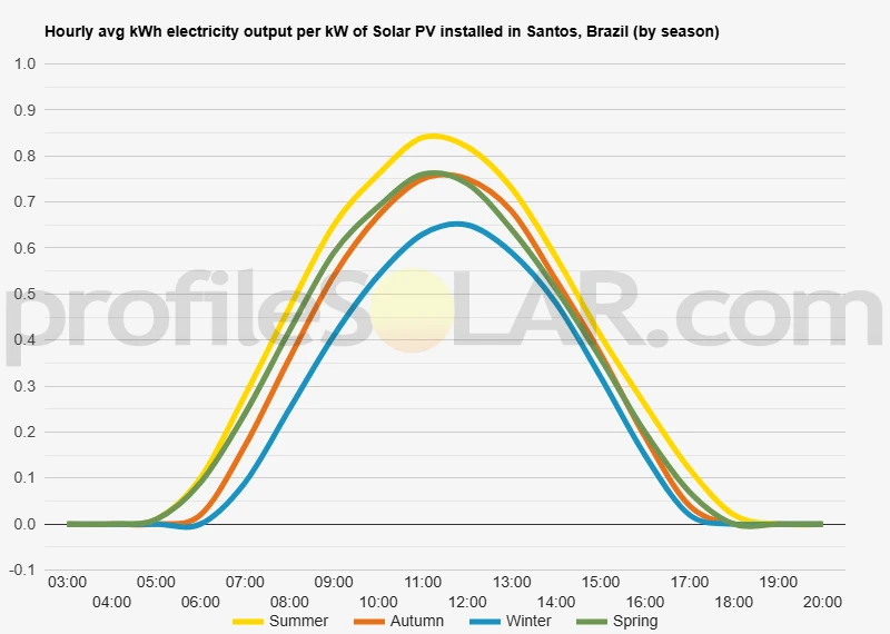 Graph of hourly avg kWh electricity output per kW of Solar PV installed in Santos, Brazil (by season)