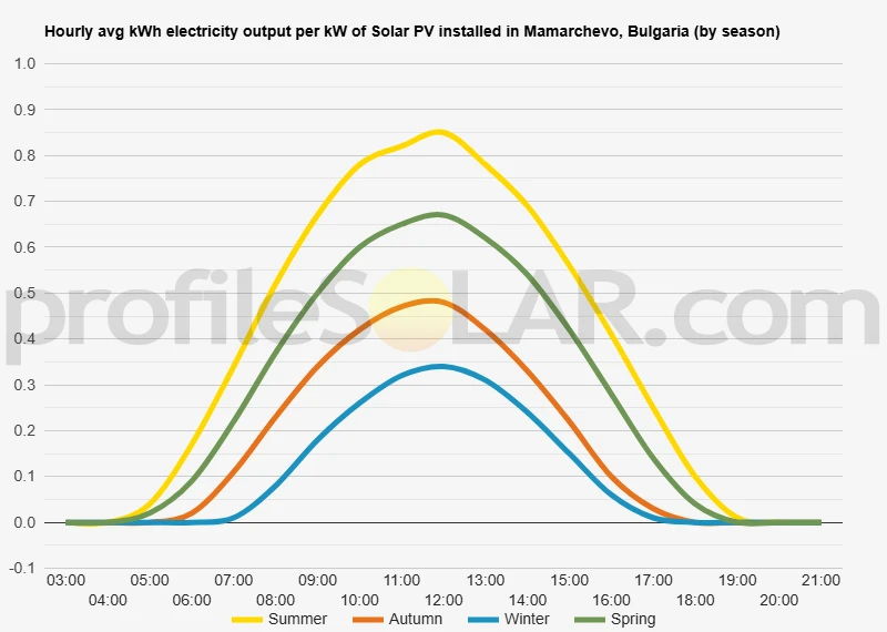 Graph of hourly avg kWh electricity output per kW of Solar PV installed in Mamarchevo, Bulgaria (by season)