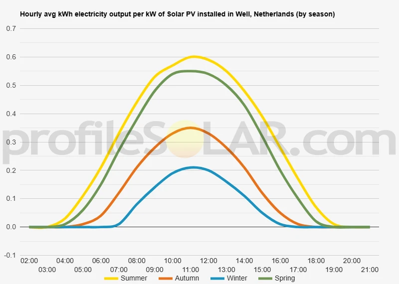 Graph of hourly avg kWh electricity output per kW of Solar PV installed in Well, Netherlands (by season)