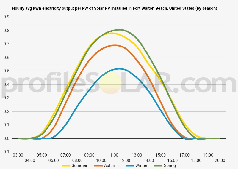 Graph of hourly avg kWh electricity output per kW of Solar PV installed in Fort Walton Beach, United States (by season)